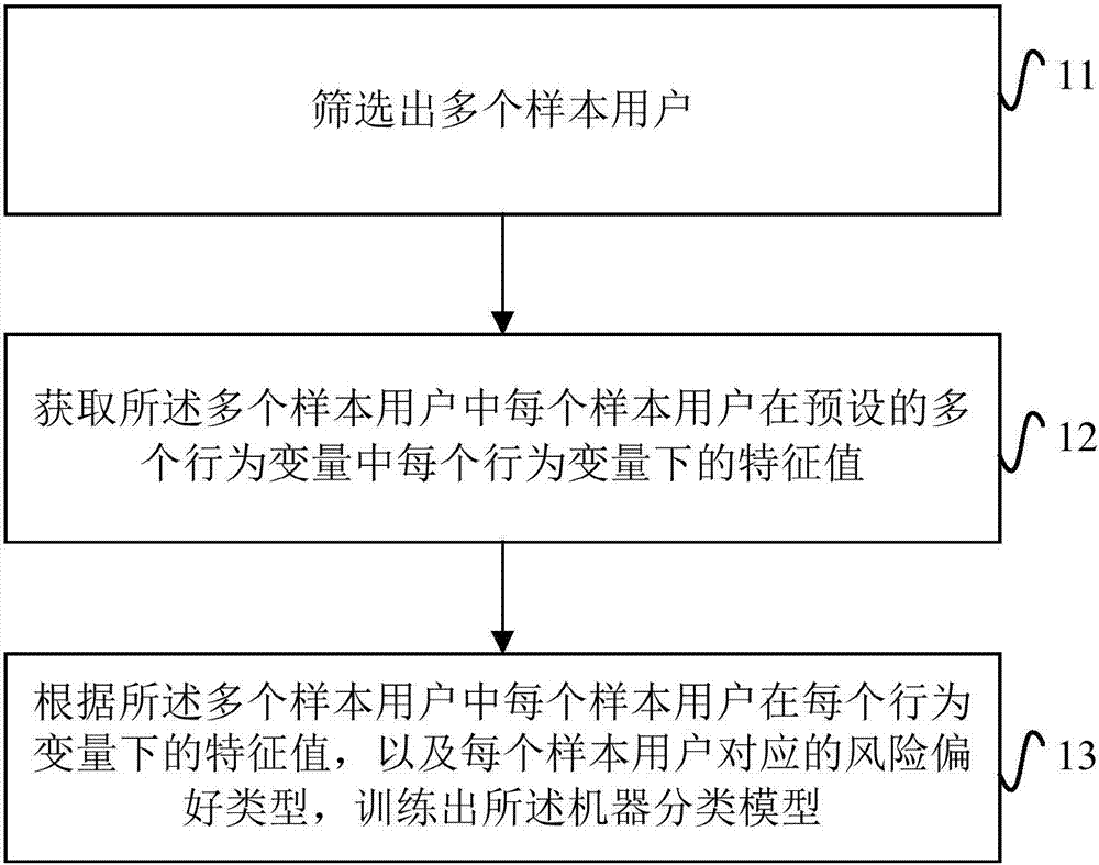 確定用戶風(fēng)險等級的方法及裝置、計算機設(shè)備與流程