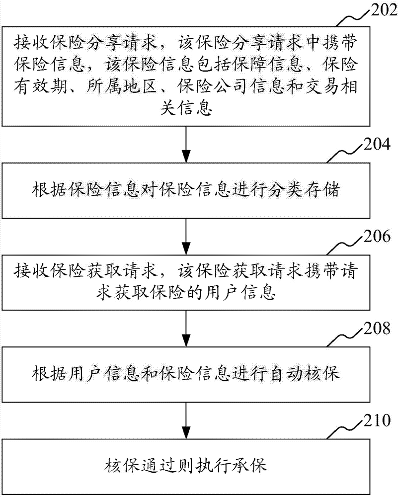 保險信息處理方法和系統(tǒng)與流程