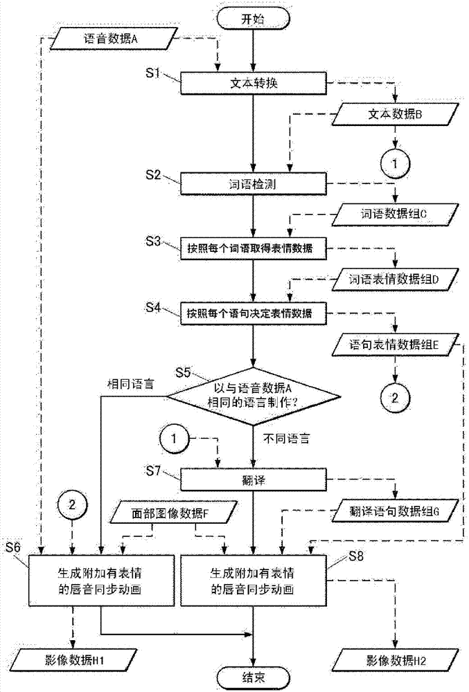 图像处理装置、显示装置、动画生成方法以及动画显示方法与流程