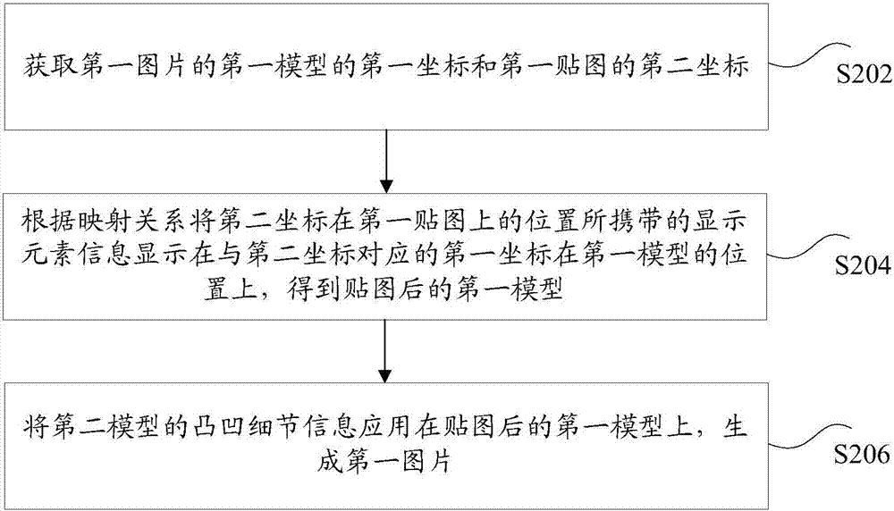 圖片的生成方法和裝置與流程