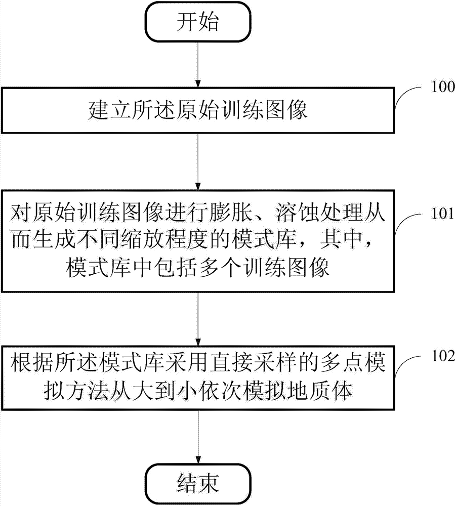 多點地質(zhì)統(tǒng)計學(xué)建模方法及裝置、計算機(jī)存儲介質(zhì)與流程