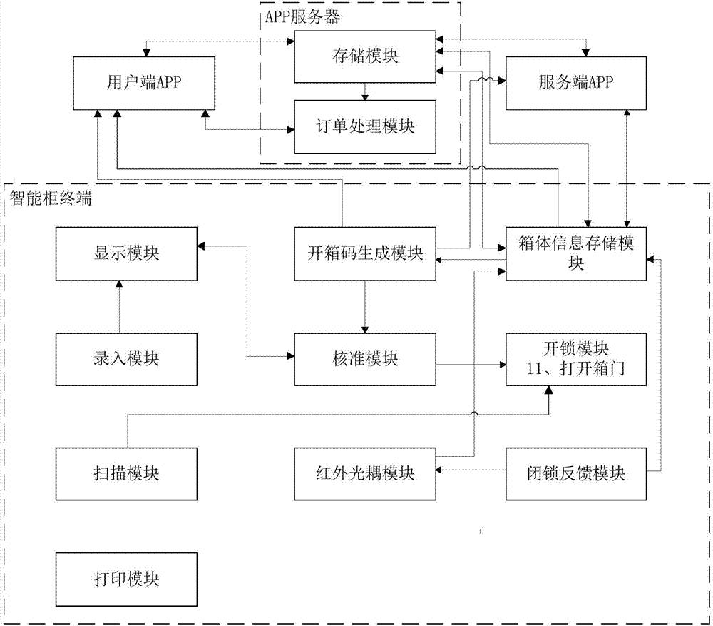 干洗速遞智能存取系統(tǒng)及干洗速遞智能柜的制造方法與工藝