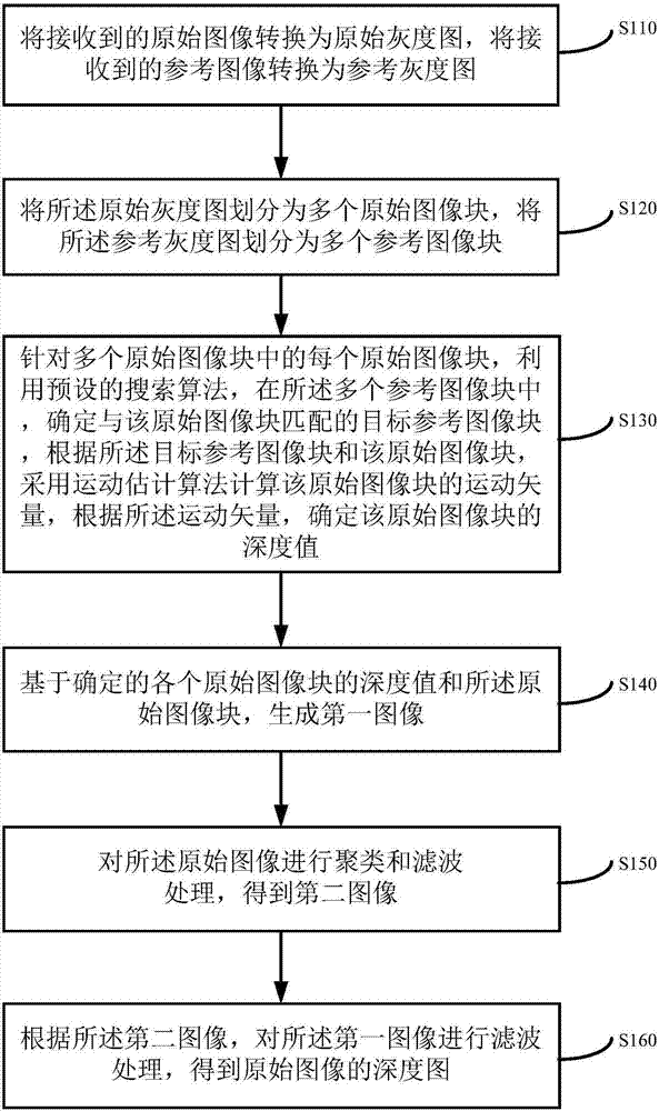 一种深度图生成方法和装置与流程