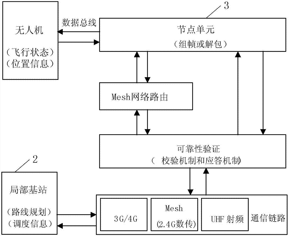 民用无人机空管系统及采用该系统实现对无人机进行飞行控制的方法与流程