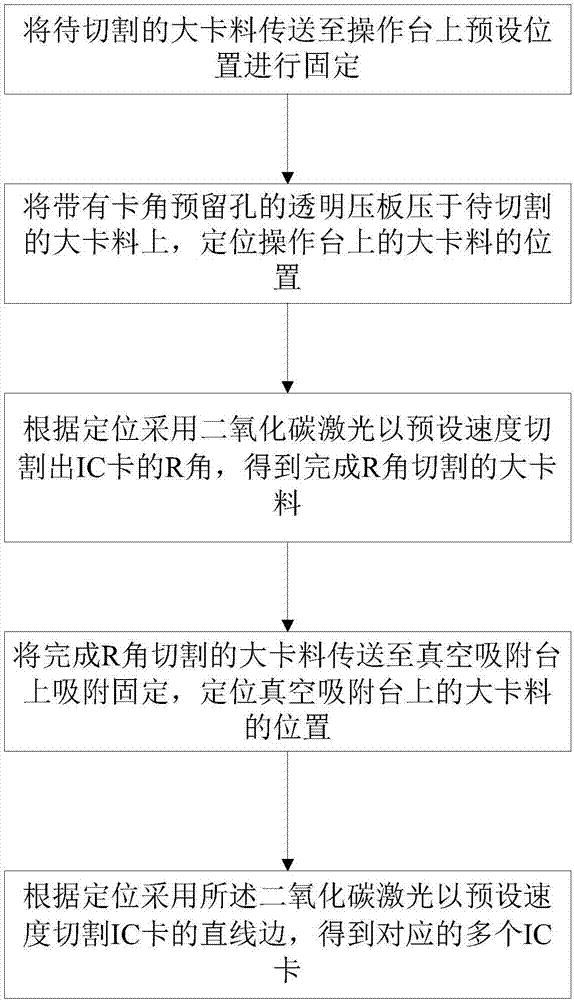 IC卡的激光切割系統(tǒng)及方法與流程