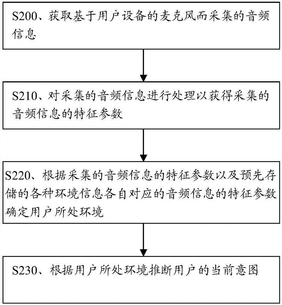 確定用戶所處環(huán)境以及推斷用戶意圖的方法和裝置與流程