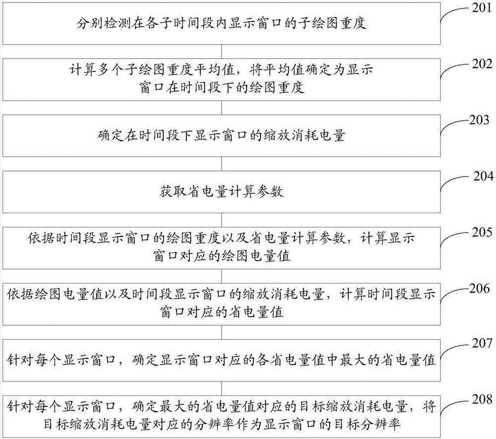 一種調(diào)節(jié)分辨率的方法及移動(dòng)終端與流程