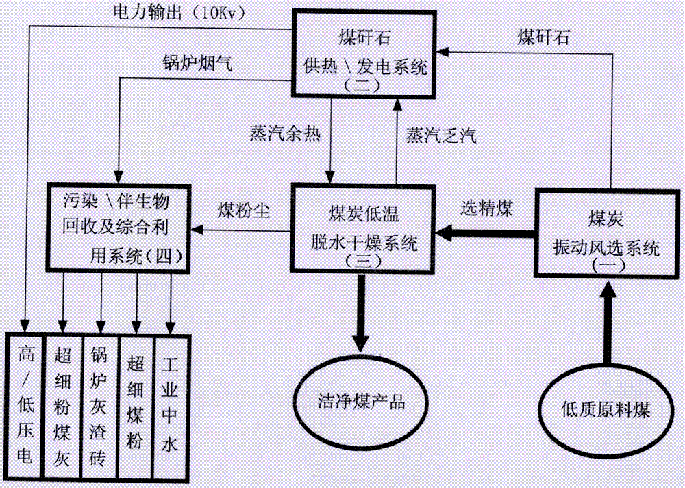 一种低质煤炭的提质设备及资源循环利用的生产方法与流程