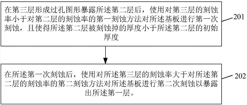 一种刻蚀方法以及阵列基板制作方法与流程