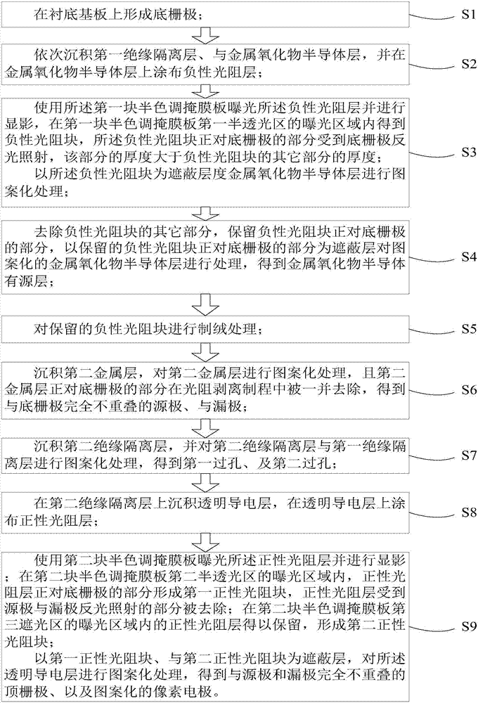 雙柵極金屬氧化物半導(dǎo)體TFT基板的制作方法及其結(jié)構(gòu)與流程