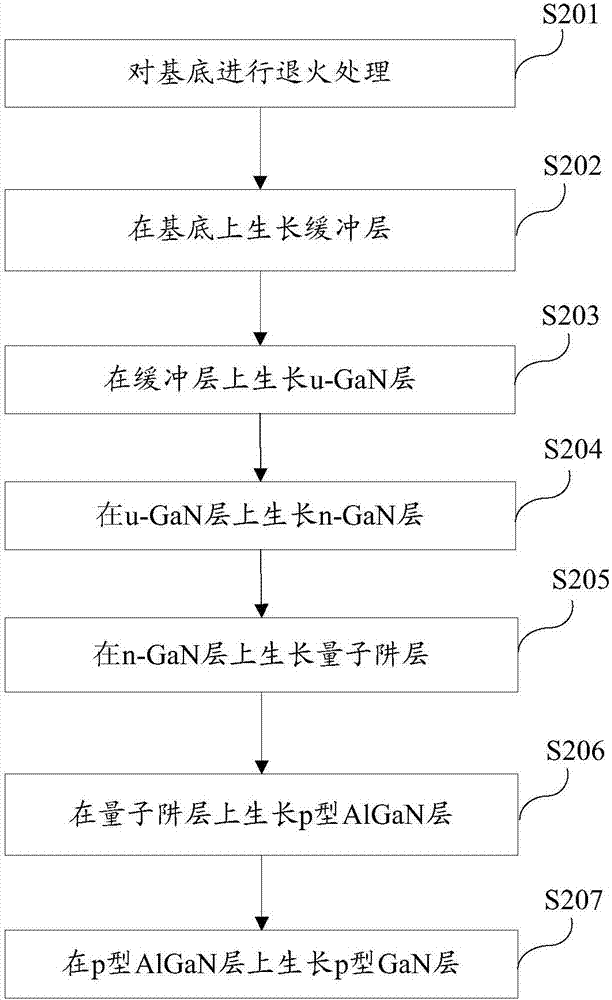 一種LED外延生長方法與流程