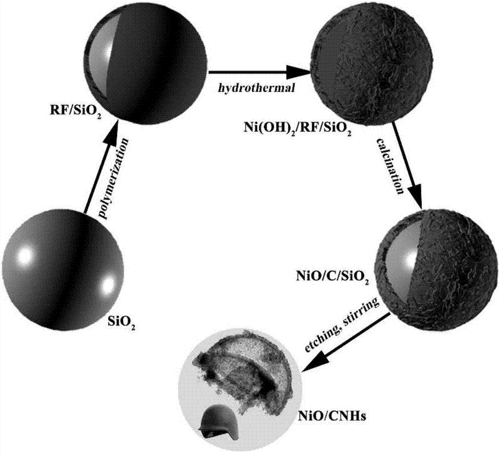 氧化镍纳米颗粒/碳纳米头盔复合材料(NiO/CNHs)的制备方法及其应用与流程