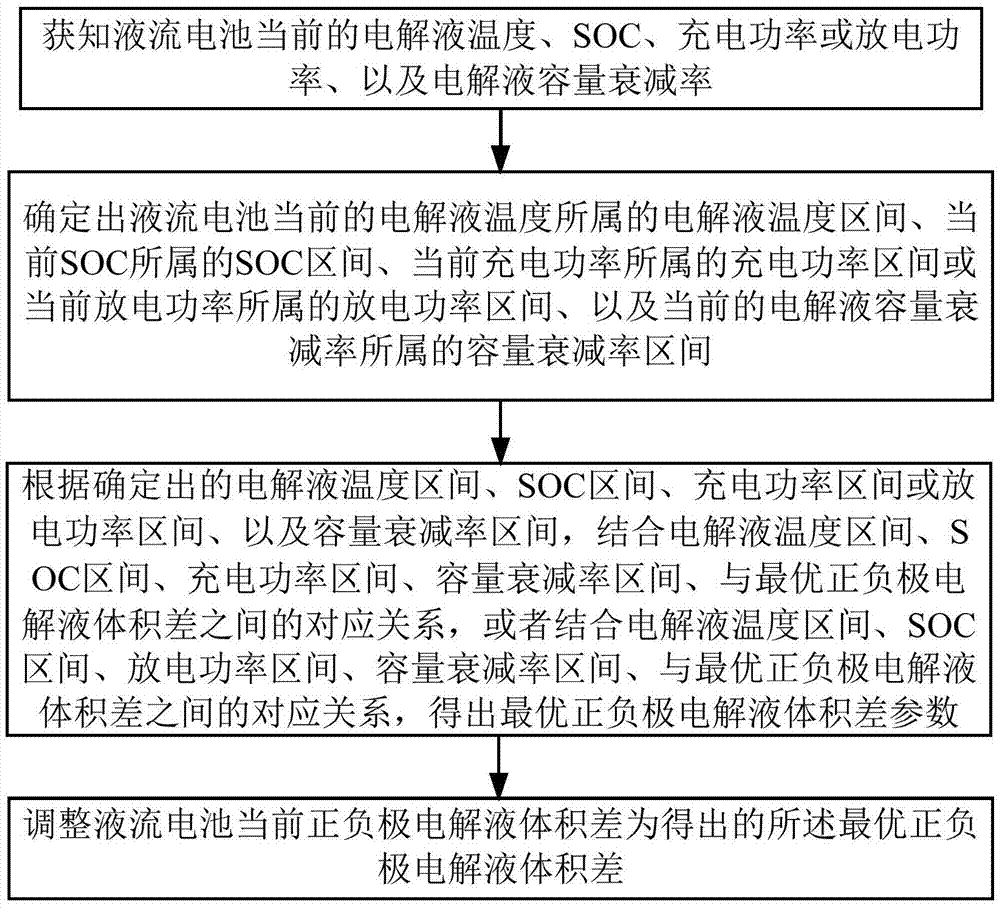 液流電池電解液參數(shù)確定方法及其系統(tǒng)、液流電池與流程