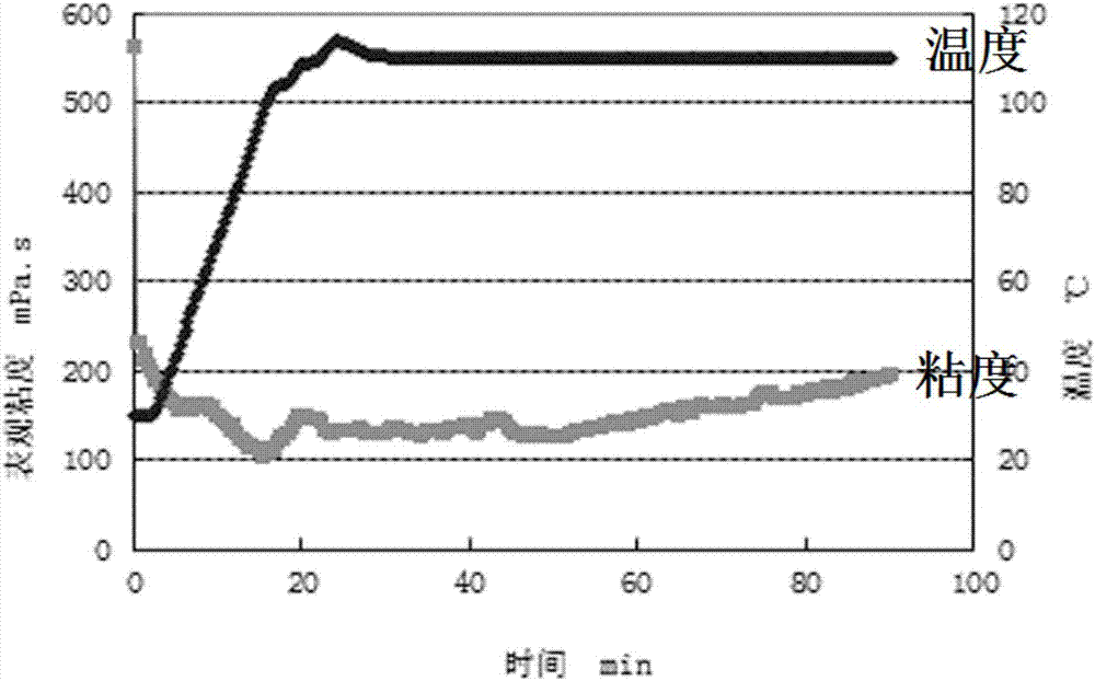 一種攜砂減阻雙向壓裂液的制造方法與工藝