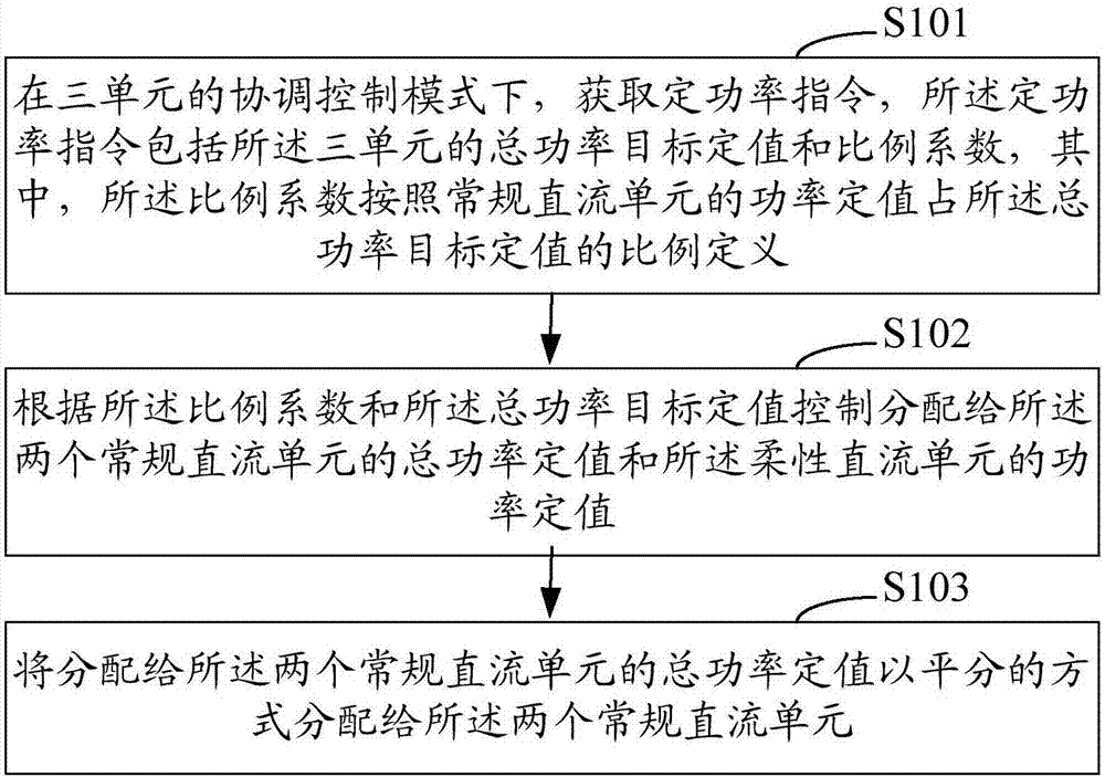 混合直流异步联网工程的三单元协调控制方法和装置与流程