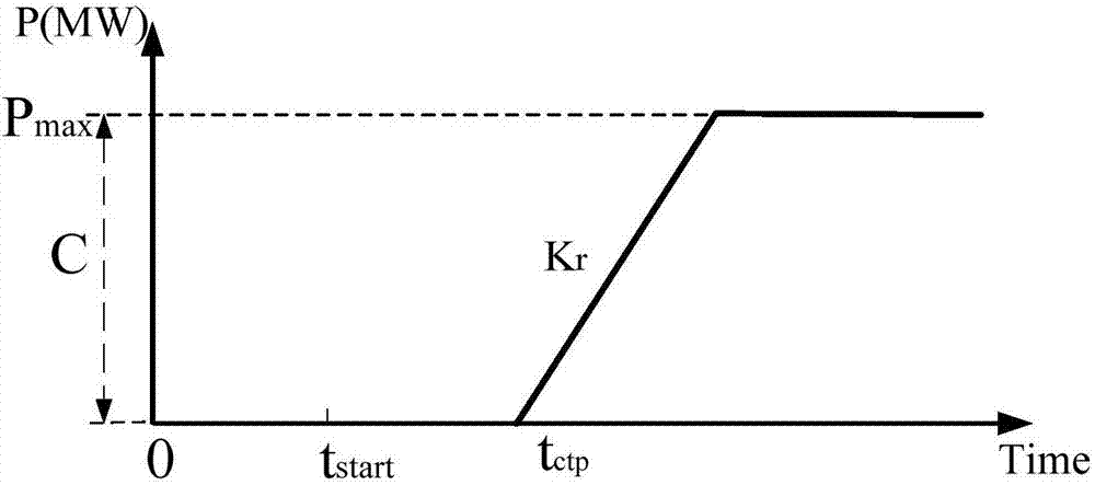 一種考慮發(fā)電機(jī)組恢復(fù)時(shí)間模型的電網(wǎng)快速恢復(fù)方法與流程