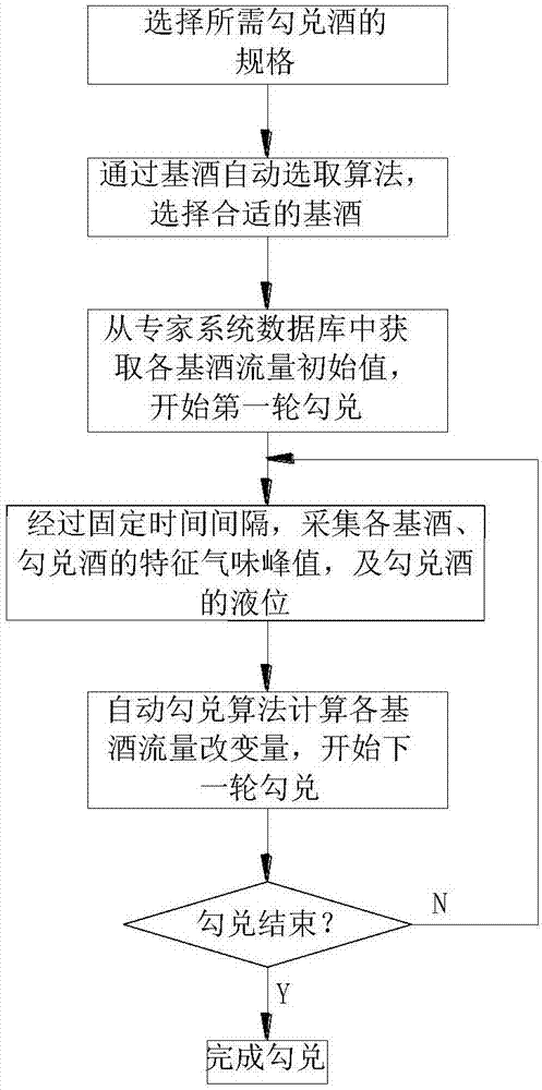 基于专家系统的白酒自动勾兑方法与流程