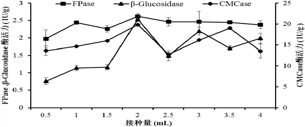 一種利用樺褐孔菌固體發(fā)酵農(nóng)林廢棄物生產(chǎn)酸性纖維素酶的工藝的制造方法與工藝