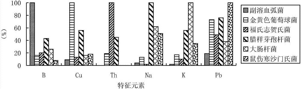 一種篩檢細菌的方法及采用特征元素篩檢六種致病菌的方法與流程