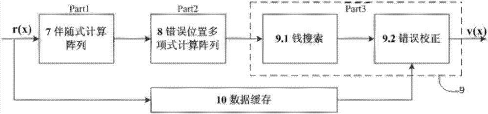 一種BCH譯碼器及生成該譯碼器的編譯器的實現(xiàn)方法與流程