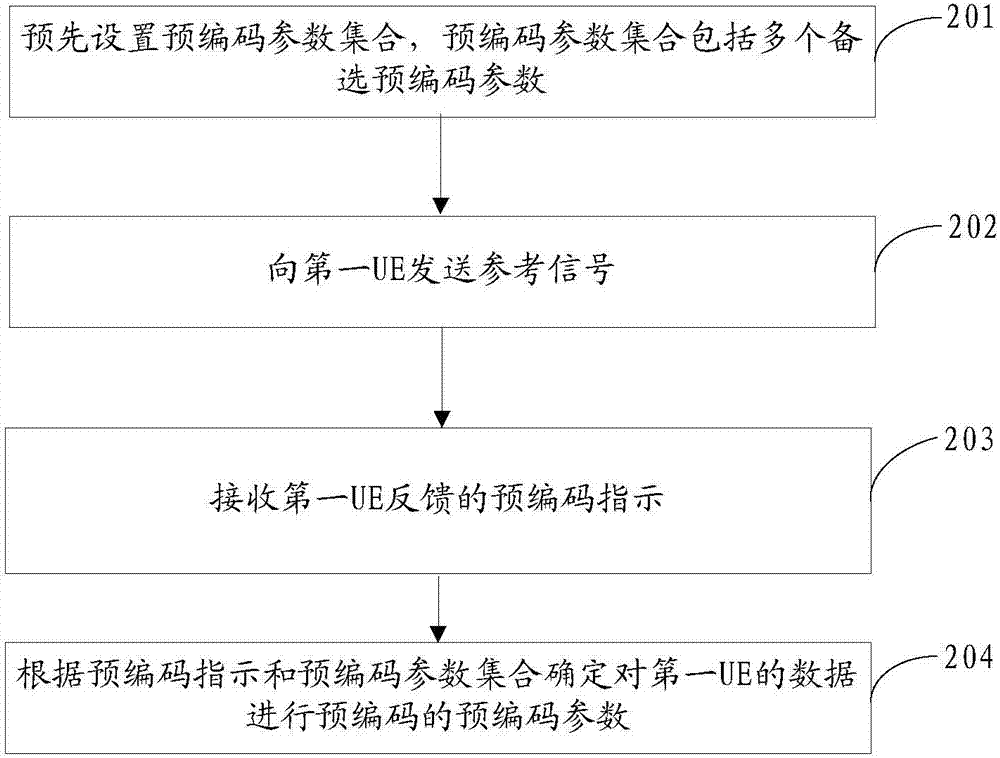 一种预编码处理方法、用户设备及基站与流程