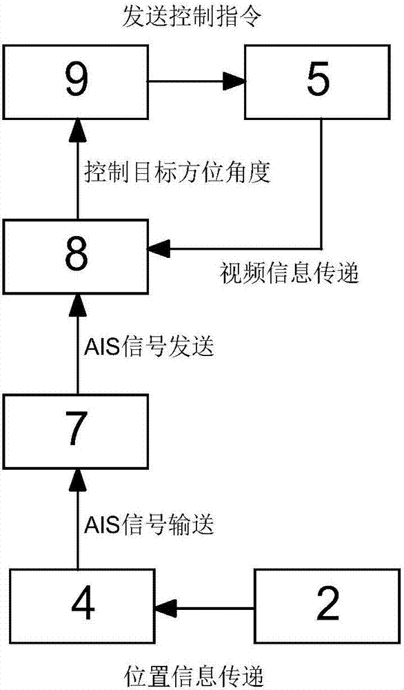 一種基于AIS信息的吊艙跟蹤系統(tǒng)及其使用方法與流程