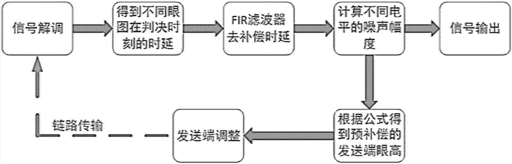 用于多模多電平調(diào)制短距光通信系統(tǒng)幅度域及時(shí)間域均衡方法與流程