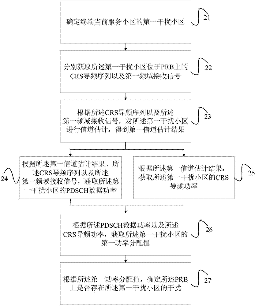 一種干擾檢測方法及終端與流程