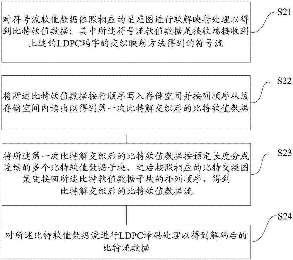 LDPC碼字的交織映射方法及解交織解映射方法與流程