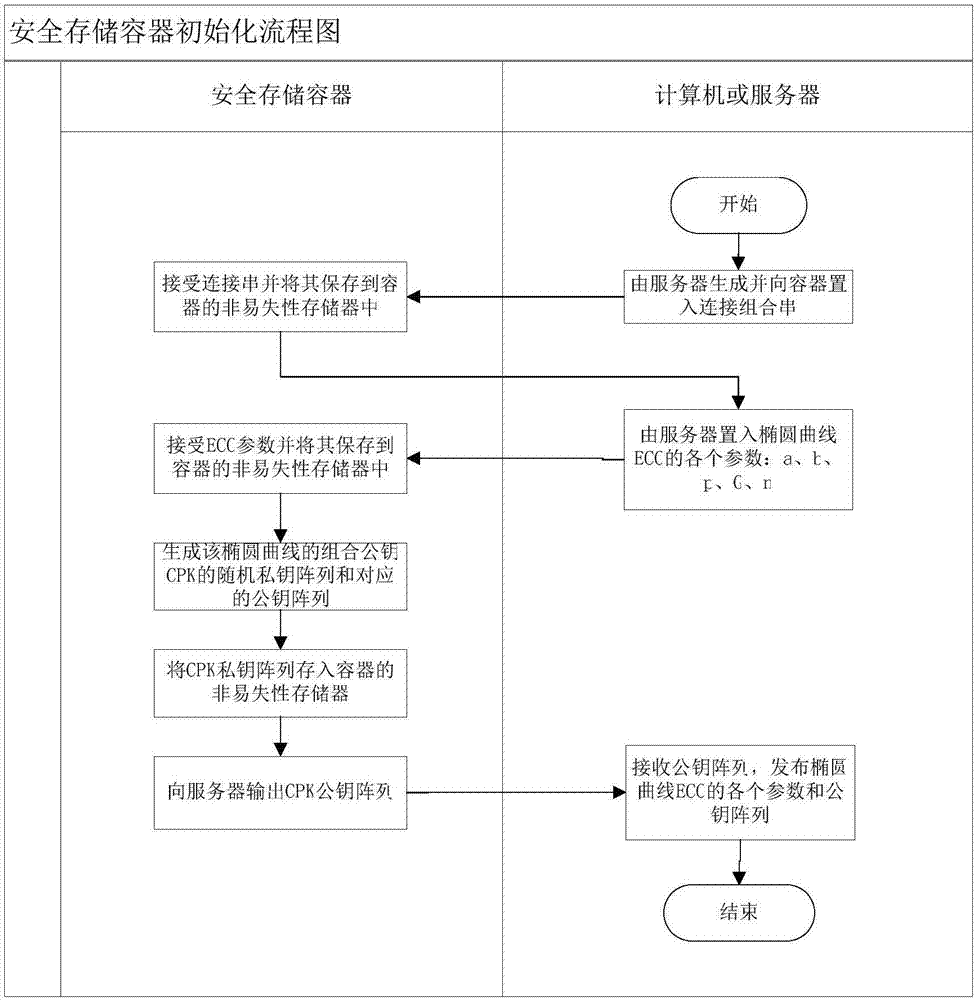 基于CPK的ID證書私鑰陣列的安全生成及存儲容器及其使用方法與流程