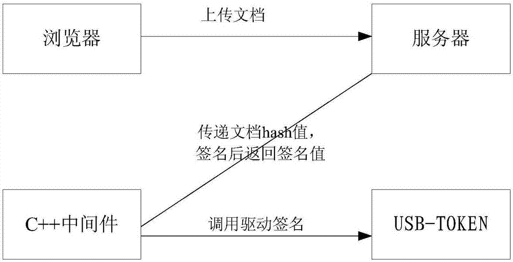 一種基于USB?TOKEN的數(shù)字簽章方法與流程