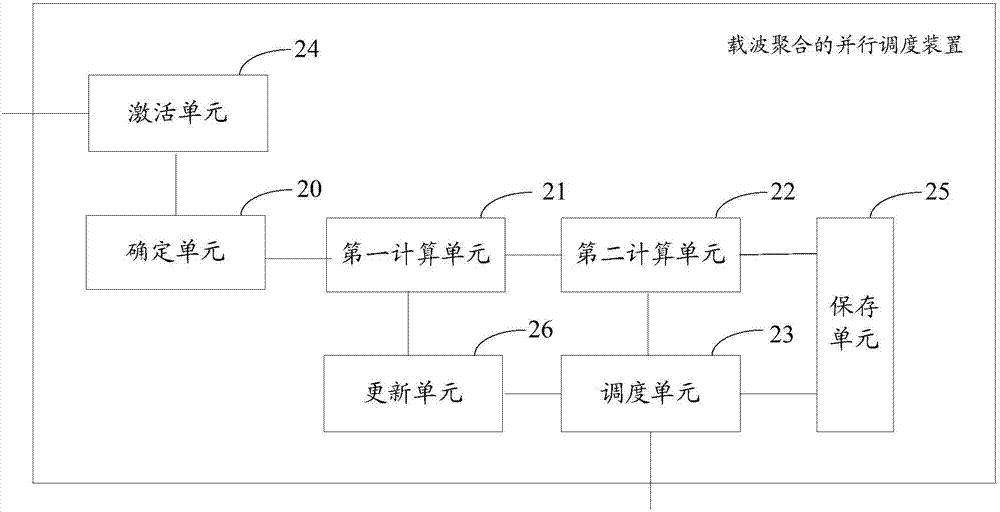 一種載波聚合的并行調(diào)度方法及裝置與流程