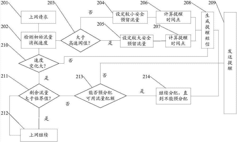 一種移動終端流量提醒方法及裝置與流程