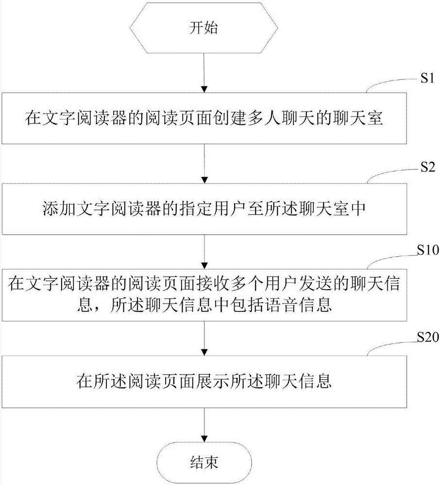 閱讀頁面多人語音聊天的方法及裝置與流程