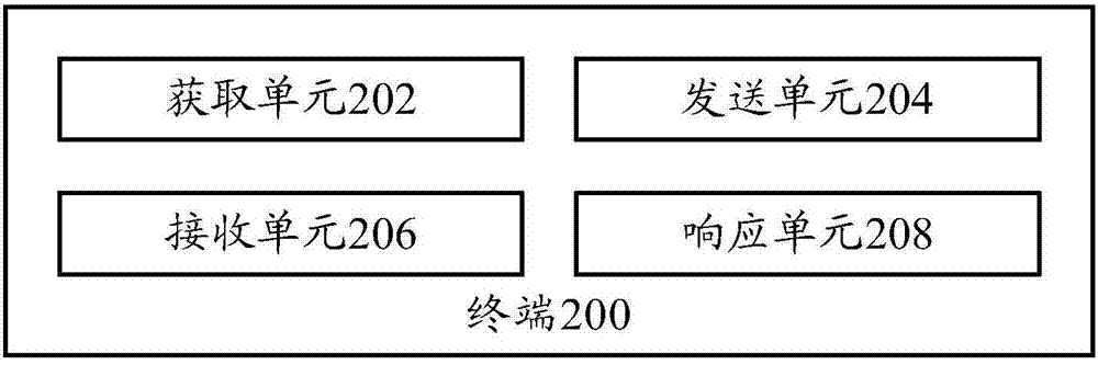 網(wǎng)絡(luò)端口的申請方法、管理方法、終端和服務(wù)器與流程