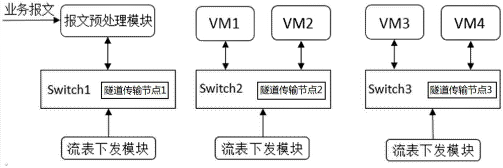 基于VXLAN技術(shù)解決多租戶服務鏈傳輸?shù)膶崿F(xiàn)方法與流程