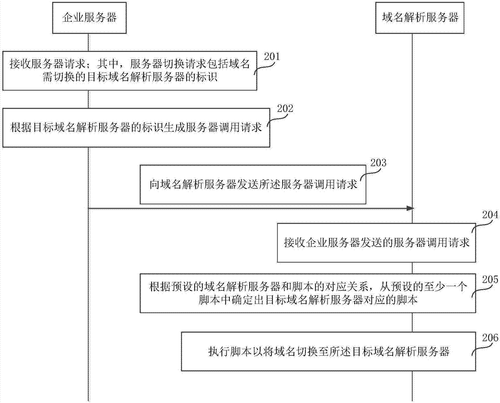 一种切换目标域名解析服务器的方法及相关设备与流程