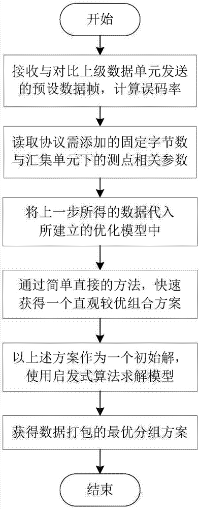 一種復(fù)雜監(jiān)控網(wǎng)絡(luò)中的數(shù)據(jù)打包方法及系統(tǒng)與流程