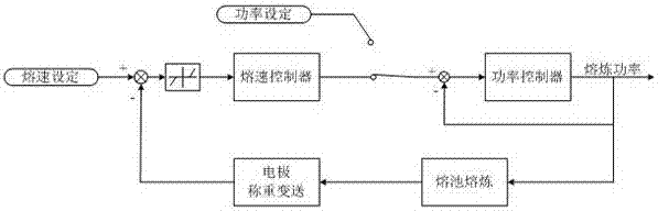 一种用于电渣炉熔炼高温合金的复合控制方法与流程