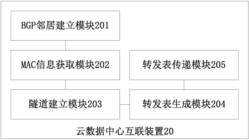 云数据中心互联方法及装置与流程