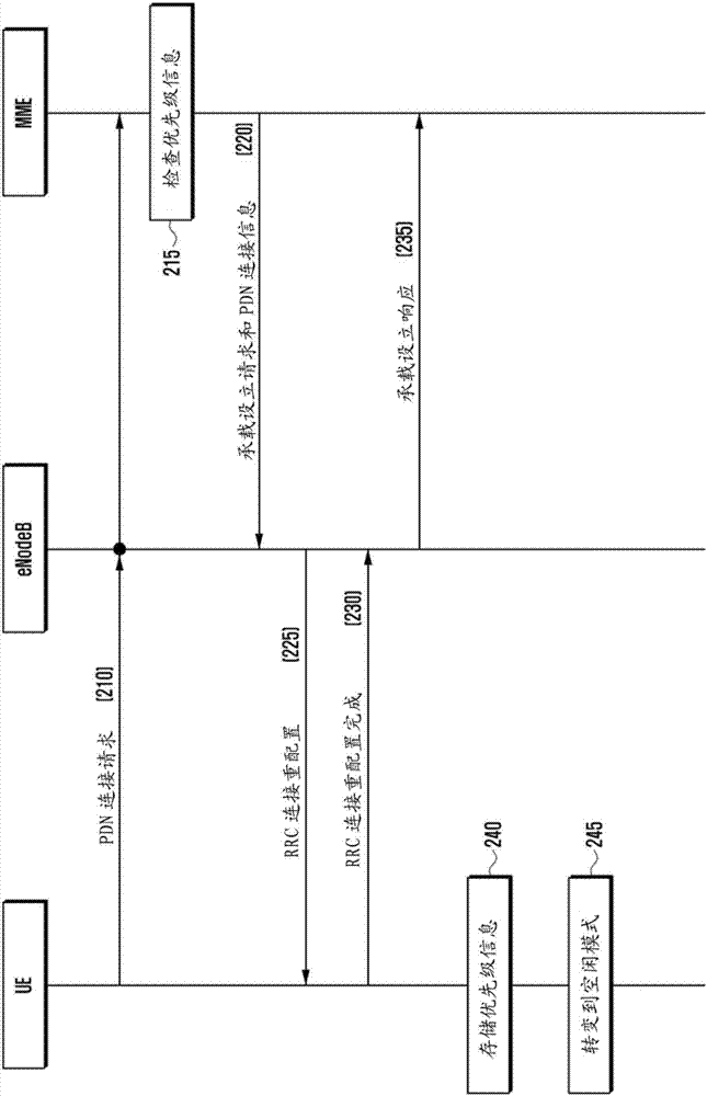 发送低优先级数据的方法和装置及处理其的方法和装置与流程