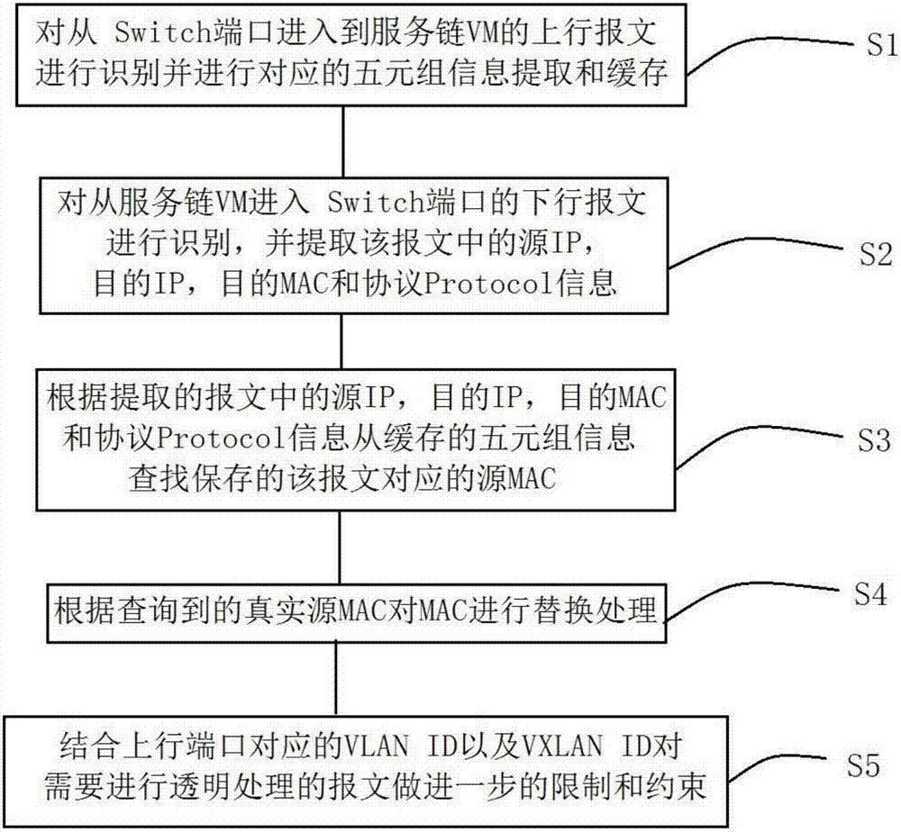 一種基于五元組實(shí)現(xiàn)服務(wù)鏈透明傳輸?shù)膶?shí)現(xiàn)方法與流程