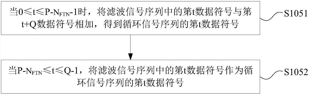 一種FTN預(yù)均衡傳輸方法、發(fā)射機(jī)、接收機(jī)及系統(tǒng)與流程