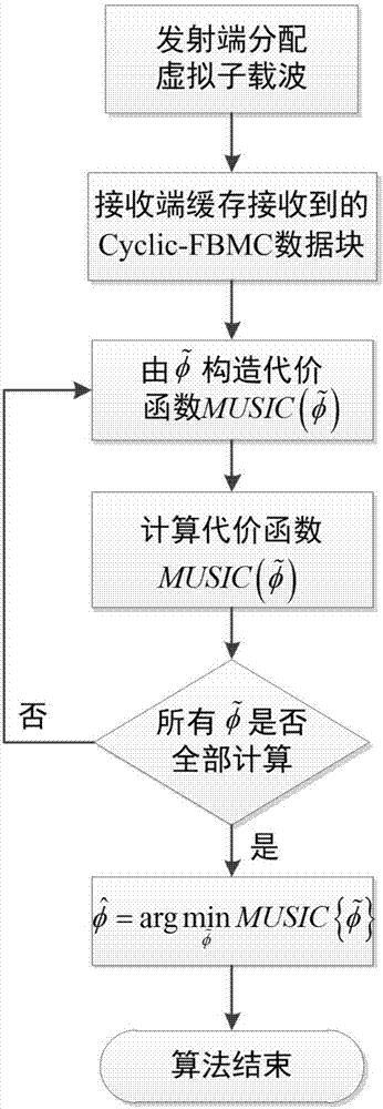 一種CP?FBMC通信系統(tǒng)中的盲頻偏估計(jì)方法與流程