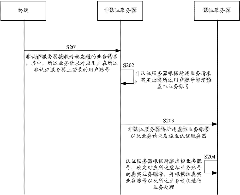 一种账号绑定和业务处理的方法及装置与流程