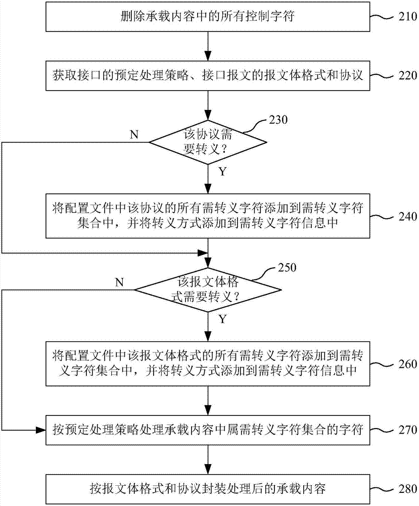 接口报文中需转义字符的处理方法和装置与流程