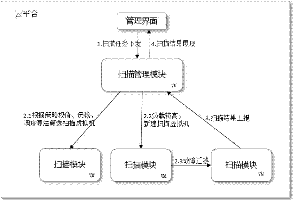 一种基于SaaS架构的通用漏洞扫描器的实现方法与流程