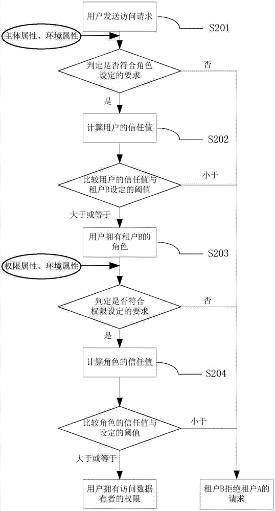 一种基于多租户云环境的访问控制方法及装置与流程