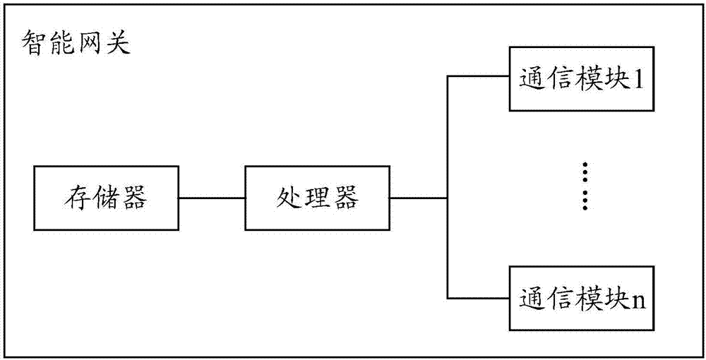 一種信息處理方法及網(wǎng)關(guān)設(shè)備與流程