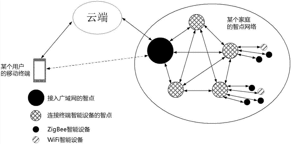 在智聯(lián)網(wǎng)絡(luò)中的路由方法和使用該方法的智聯(lián)網(wǎng)絡(luò)與流程